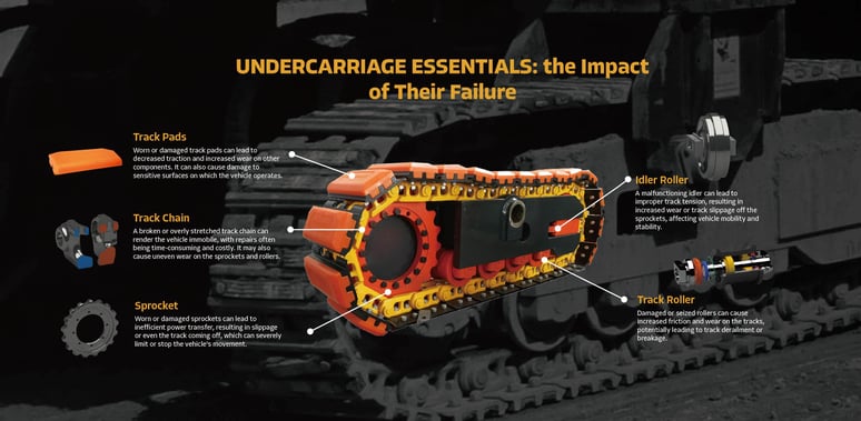 Impacts of each undercarriage part, track chains, track pads, sprockets, track rollers, and idlers